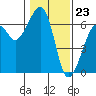 Eureka tide chart for Tuesday, January 23, 2024