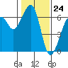 Eureka tide chart for Wednesday, January 24, 2024