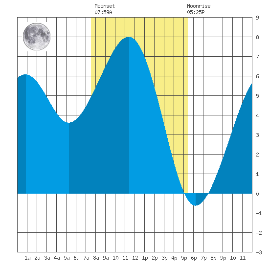 Eureka tide chart for Thursday, January 25, 2024