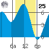 Eureka tide chart for Thursday, January 25, 2024