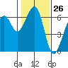 Eureka tide chart for Friday, January 26, 2024