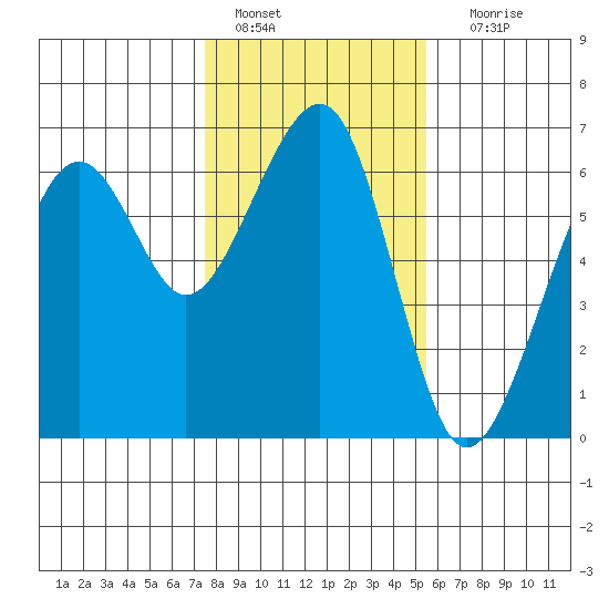 Eureka tide chart for Saturday, January 27, 2024
