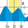 Eureka tide chart for Tuesday, January 2, 2024