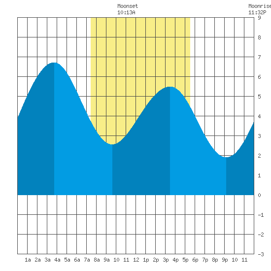 Eureka tide chart for Wednesday, January 31, 2024