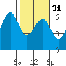 Eureka tide chart for Wednesday, January 31, 2024