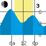 Eureka tide chart for Wednesday, January 3, 2024