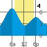Eureka tide chart for Thursday, January 4, 2024