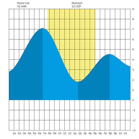 Eureka tide chart for Friday, January 5, 2024