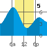 Eureka tide chart for Friday, January 5, 2024