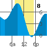 Eureka tide chart for Monday, January 8, 2024