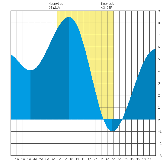 Eureka tide chart for Tuesday, January 9, 2024
