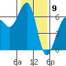 Eureka tide chart for Tuesday, January 9, 2024