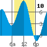 Eureka tide chart for Saturday, February 10, 2024