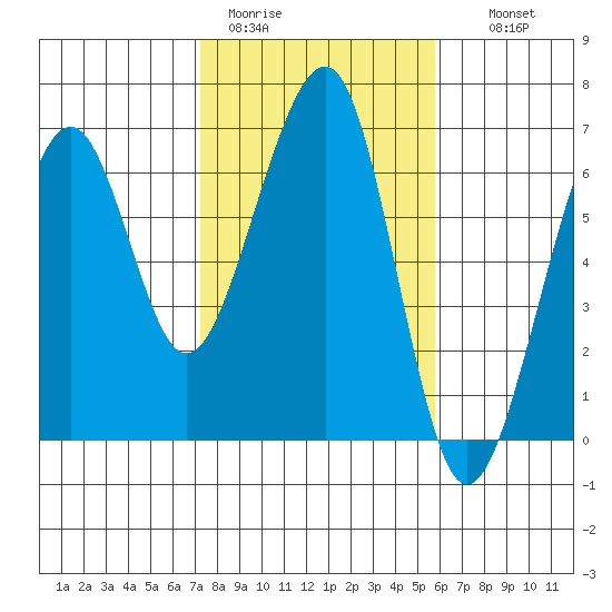 Eureka tide chart for Sunday, February 11, 2024