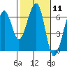 Eureka tide chart for Sunday, February 11, 2024