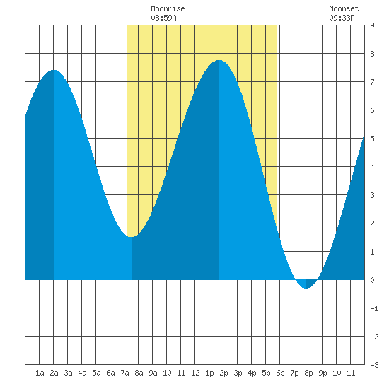 Eureka tide chart for Monday, February 12, 2024