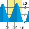Eureka tide chart for Monday, February 12, 2024