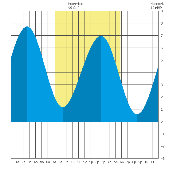 Eureka tide chart for Tuesday, February 13, 2024