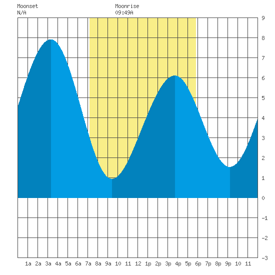 Eureka tide chart for Wednesday, February 14, 2024