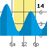 Eureka tide chart for Wednesday, February 14, 2024