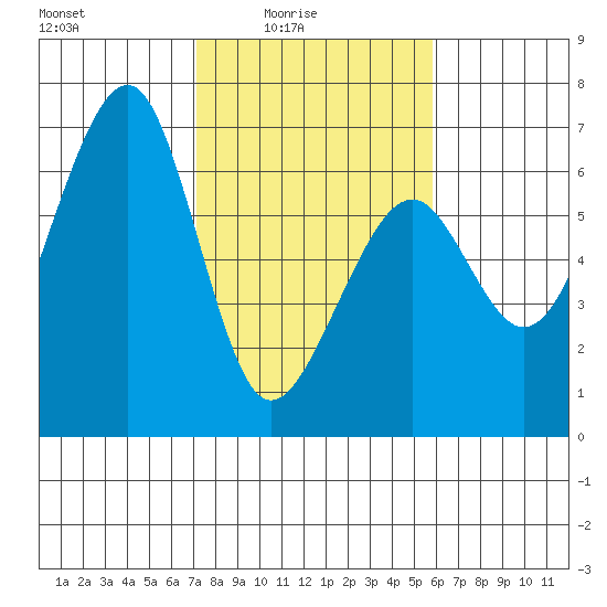 Eureka tide chart for Thursday, February 15, 2024