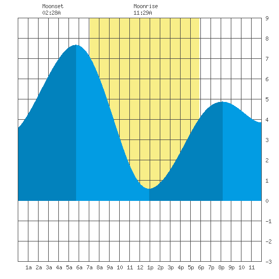 Eureka tide chart for Saturday, February 17, 2024
