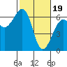 Eureka tide chart for Monday, February 19, 2024