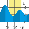 Eureka tide chart for Thursday, February 1, 2024