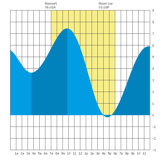 Eureka tide chart for Wednesday, February 21, 2024