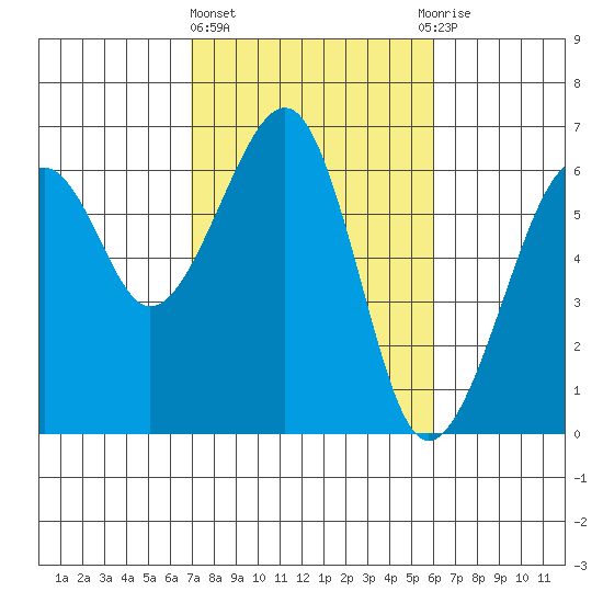 Eureka tide chart for Friday, February 23, 2024