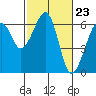 Eureka tide chart for Friday, February 23, 2024