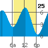 Eureka tide chart for Sunday, February 25, 2024
