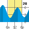 Eureka tide chart for Wednesday, February 28, 2024