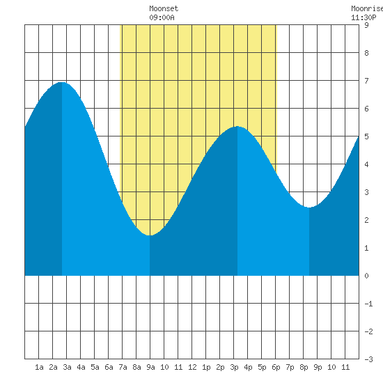 Eureka tide chart for Thursday, February 29, 2024