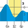 Eureka tide chart for Saturday, February 3, 2024
