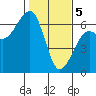 Eureka tide chart for Monday, February 5, 2024