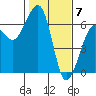 Eureka tide chart for Wednesday, February 7, 2024
