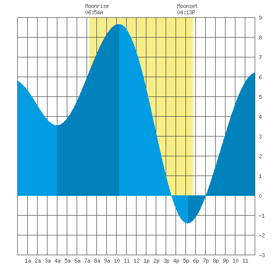 Eureka tide chart for Thursday, February 8, 2024