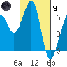 Eureka tide chart for Friday, February 9, 2024