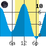 Eureka tide chart for Sunday, March 10, 2024
