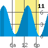 Eureka tide chart for Monday, March 11, 2024