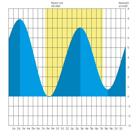 Eureka tide chart for Tuesday, March 12, 2024