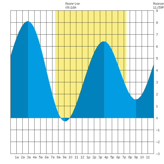 Eureka tide chart for Wednesday, March 13, 2024
