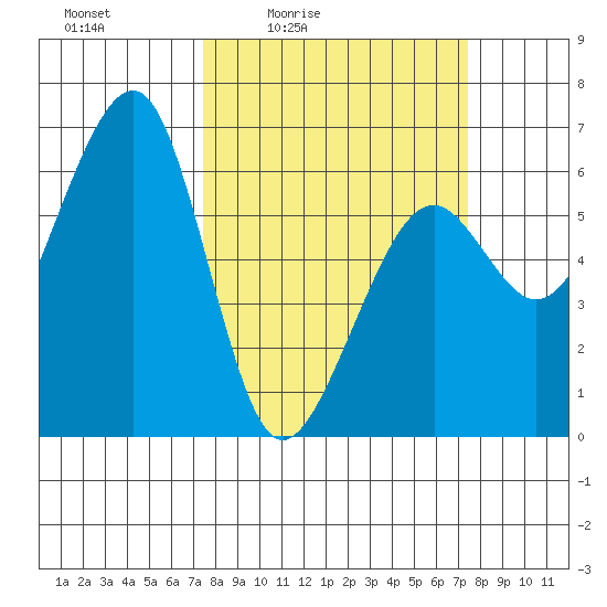 Eureka tide chart for Friday, March 15, 2024