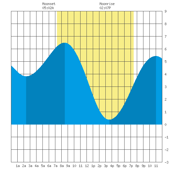 Eureka tide chart for Tuesday, March 19, 2024
