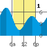 Eureka tide chart for Friday, March 1, 2024
