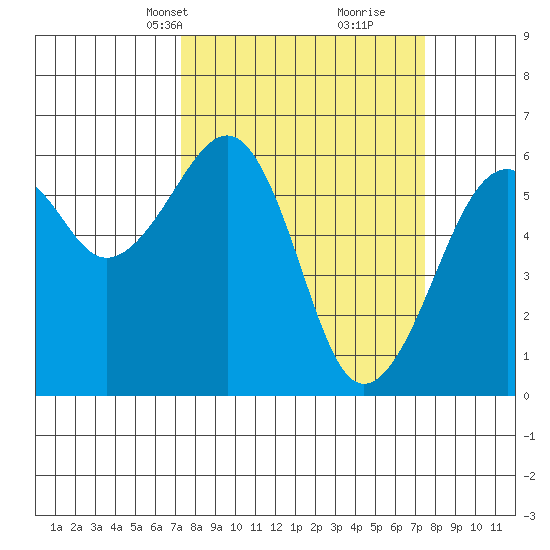 Eureka tide chart for Wednesday, March 20, 2024