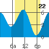 Eureka tide chart for Friday, March 22, 2024