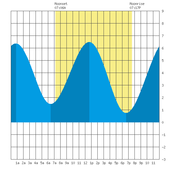 Eureka tide chart for Sunday, March 24, 2024
