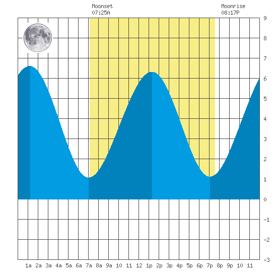 Eureka tide chart for Monday, March 25, 2024